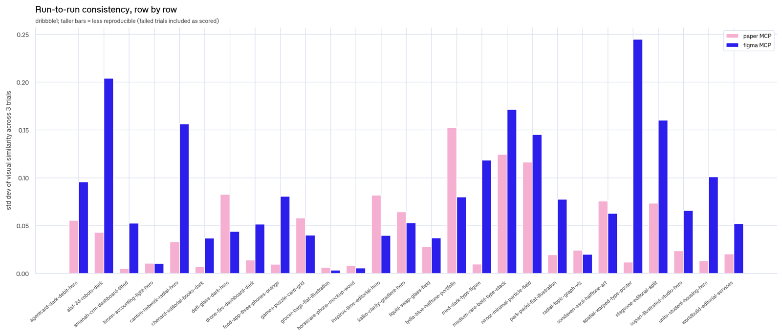 Braintrust run-to-run consistency chart comparing Paper MCP and Figma MCP across 27 design tasks