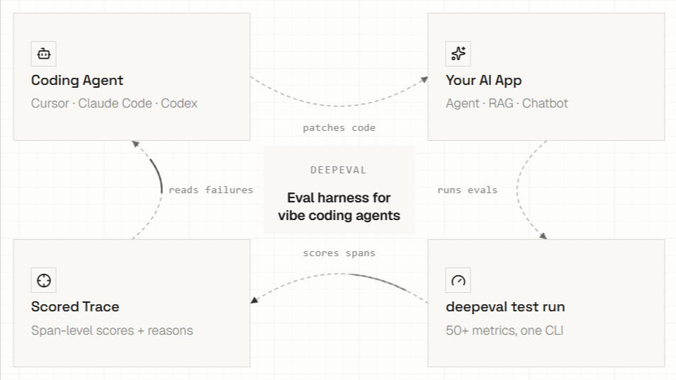 DeepEval workflow diagram connecting coding agents, AI apps, test runs, and scored traces