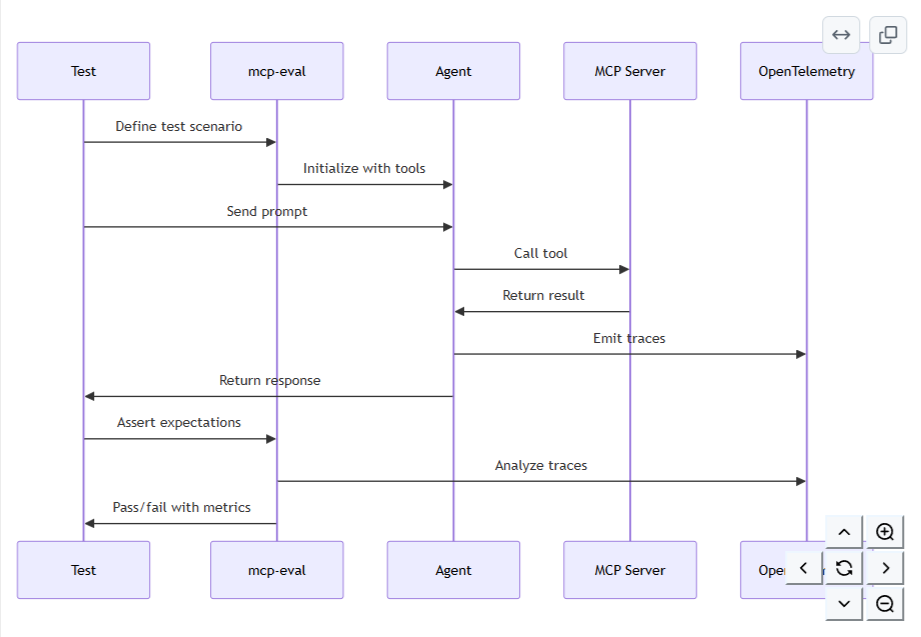 mcp-eval sequence diagram showing test, agent, MCP server, and OpenTelemetry trace analysis