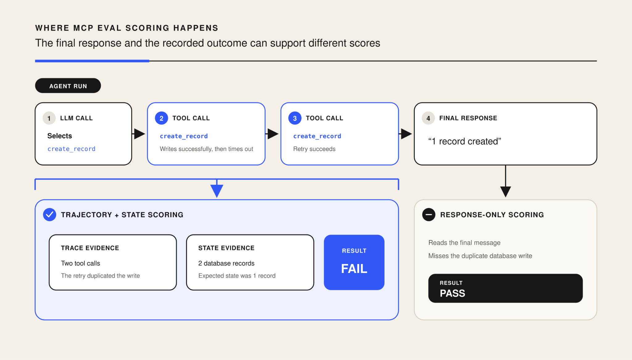 Trajectory and state scoring exposing a duplicate write that response-only scoring misses